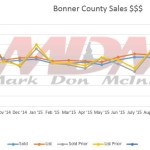 Bonner County Sept 15 Market Report