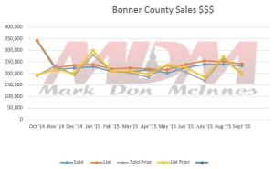 Bonner County Sept 15 Market Report