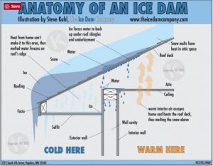 Sandpoint 'Ice Dams' no different