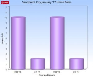 Sandpoint City Sales