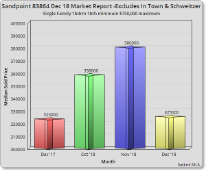 Sandpoint December 18 Market Report