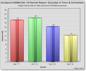 Sandpoint December 2018 Market Report