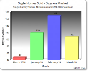 Sagle Homes Market Report March 2019